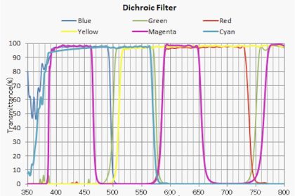 ダイクロイックミラー/ダイクロイックフィルタ