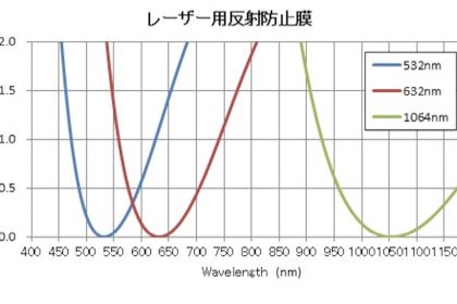レーザー用反射防止膜
